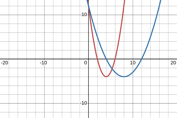 x-4^2-4 to half x-4^2-4